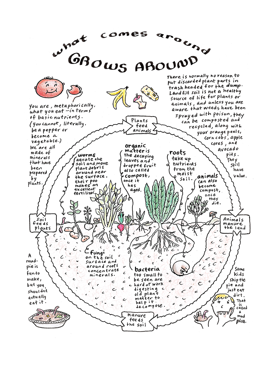 Picture A Garden - Excerpts - Ch 5 - 10 What Comes Around Grows Around